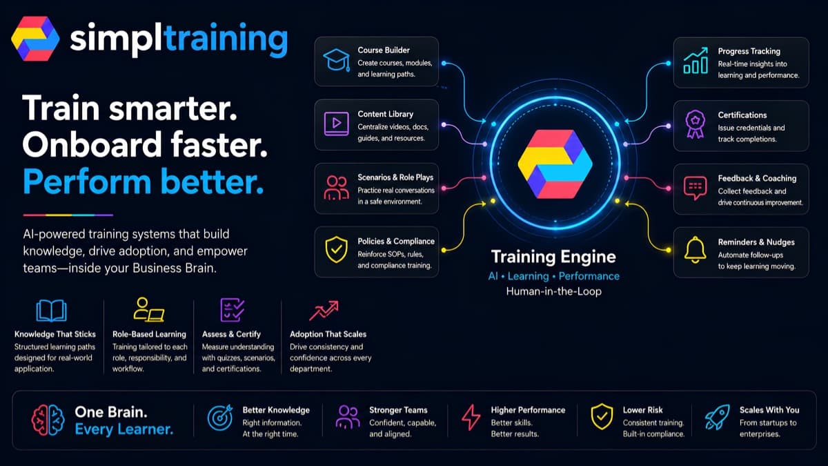 SimplTraining system connecting course building, role-based learning, policies, certification, feedback, progress tracking, and reminders